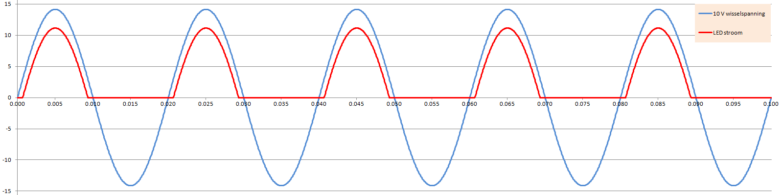 10 V wisselspanning en de stroom door een typische witte led met passende voorschakelweerstand.png