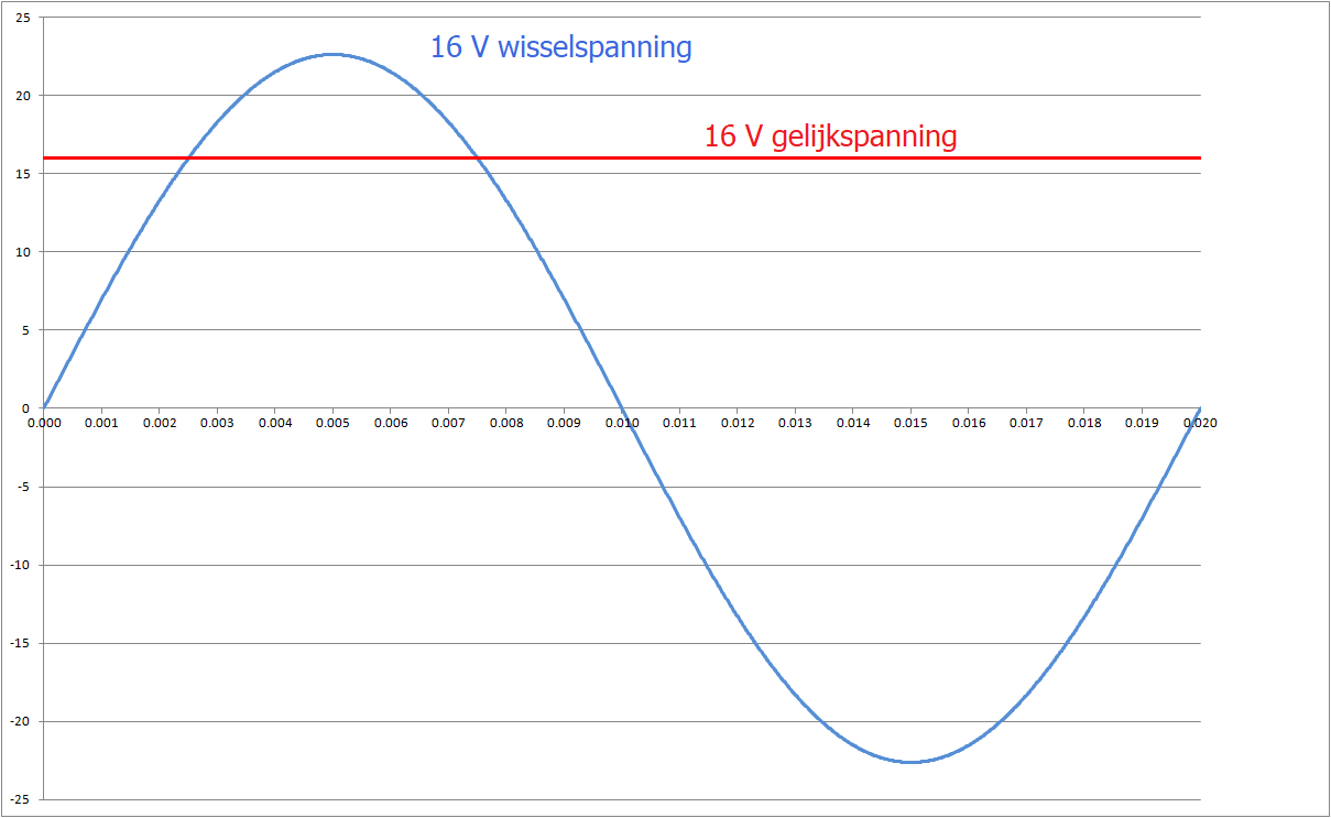 16 V gelijkspanning vergeleken met wisselspanning - periode 20 ms, frequentie 50 Hz.png