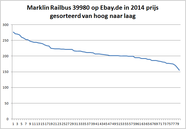 Marklin railbus 39880 op Ebay punt de in 2014 hoog laag.png