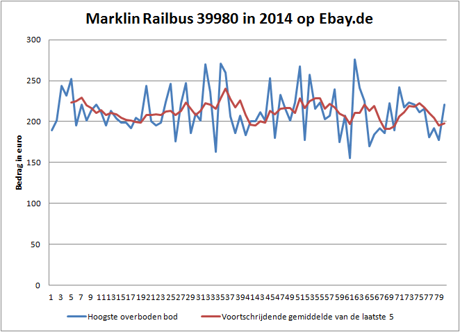 Marklin railbus 39880 op Ebay punt de in 2014.png