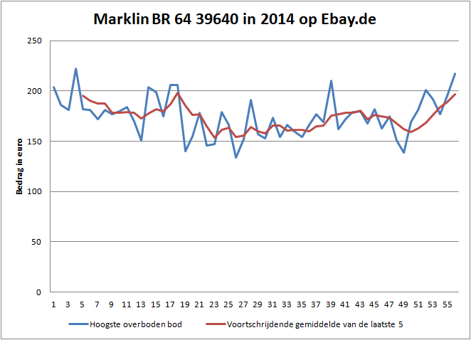 Marklin BR 64 39640 in 2014 op Ebay punt de.png